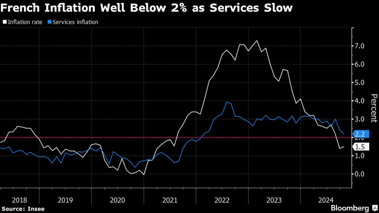 Инфлацията във Франция остава под 2%, докато ценовият ръст в сектора на услугите се охлажда. Графика: Bloomberg