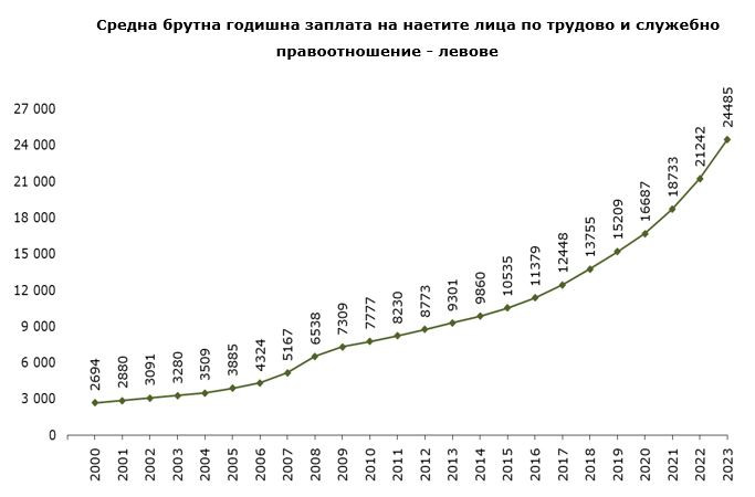 Средна брутна годишна заплата на наетите лица по трудово и служебно правоотношение. Графика: НСИ