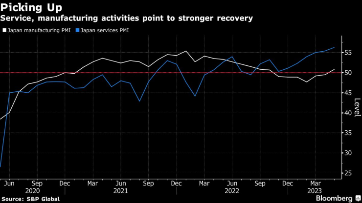 Новите данни за сектора на услугите и производството в Япония подчертават ускоряващото се възстановяване на третата по големина икономика в света през първото календарно тримесечие. Източник: Bloomberg/S&P