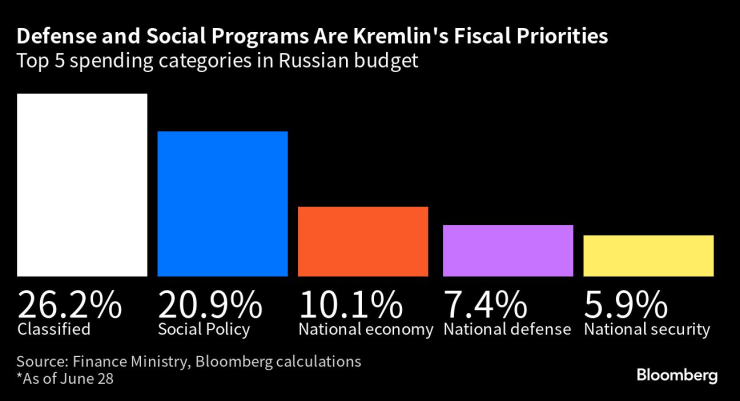 Отбраната и социалните програми са фискални приоритети на Кремъл. Графика: Bloomberg LP