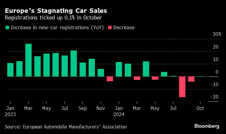 Продажбите на автомобили в Европа изпаднаха в стагнация. Графика: Bloomberg LP