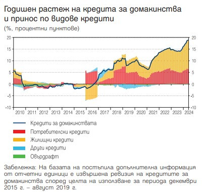 Източник: БНБ
